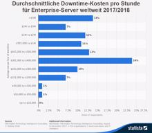 Qorestor reduziert Backup-Zeiten