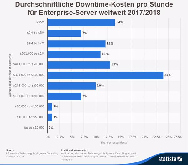 Statista-Studie: Bei knapp einem Viertel der Befragten kostet eine Stunde Ausfallzeit rund 300.000 bis 400.000 US-Dollar (Grafik: Statista).