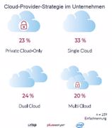 Crisp-Studie: Steigende Multi-Cloud-Nutzung