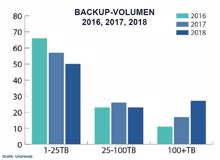 Unitrends-Studie: Firmen kämpfen noch immer mit Datenverlust