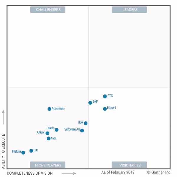 Gartner Magic Quadrant for IIoT Platforms: PTC, SAP und Hitachi gelten als Visionäre (Grafik: Gartner).