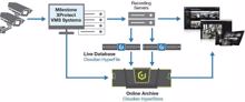 Cloudian Objektspeicher für Videoüberwachung