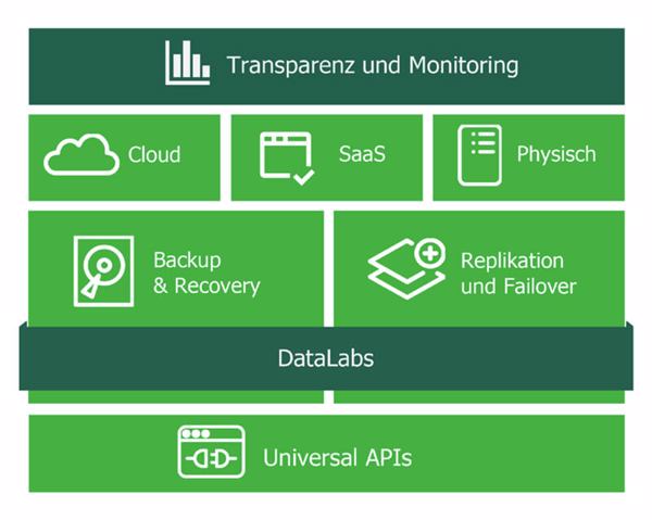 Veeam geht einen weiteren Schritt in Richtung Cloud-Datenmanagement (Grafik: Veeam).