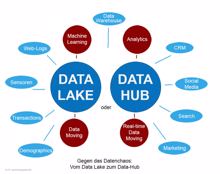 Gegen das Datenchaos: Vom Data Lake zum Data Hub