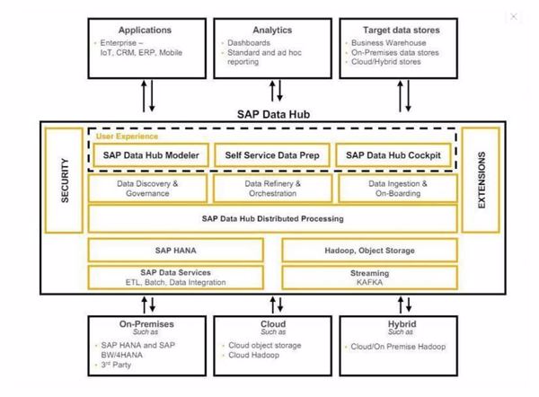 SAPs Data-Hub-Architektur (Bild: SAP)