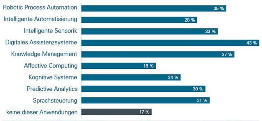 Anteil der Großunternehmen und KMU, die in den genannten Bereichen mindestens in geringem Umfang KI einsetzen (Bild: iit).