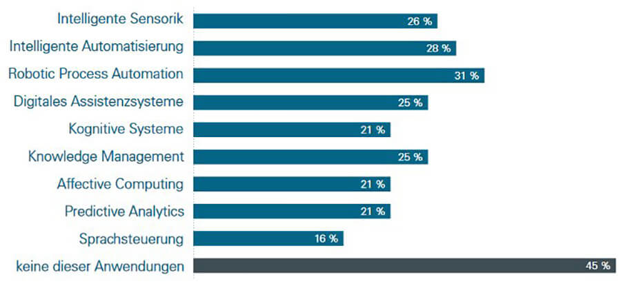 Die Anwendungen mit dem größten Potential in Produktionsunternehmen (Bild: iit, in Anlehnung an Sopra Steria Consulting 2017).