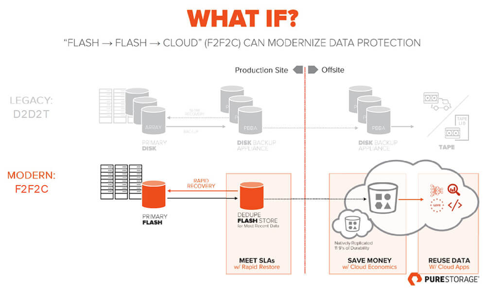 Die Zukunft: Flash-to-Flash-to-Cloud-Backups (Grafik: Pure)