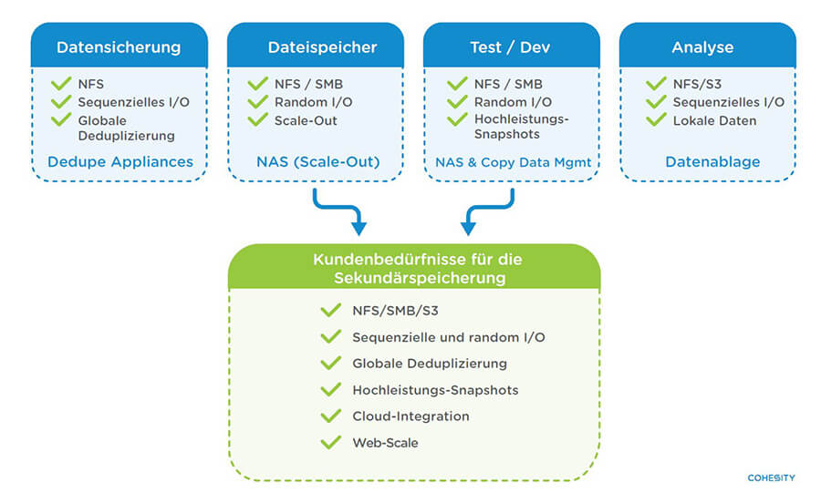 Cohesity Pegasus vereinigt die Eigenschaften von vier unterschiedlichen Storage-Silos und soll sie dadurch überflüssig machen (Bild: Cohesity).