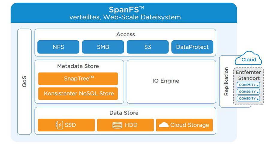 Der Aufbau von SpanFS: Das Filesystem ist der Kern von Cohesitys Pegasus-Datenplattform zur einheitlichen Speicherung von Sekundärdaten (Bild: Cohesity).