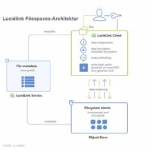 Lucidlink Filespaces: Dateisystem verbindet Cloud- & On-Premises