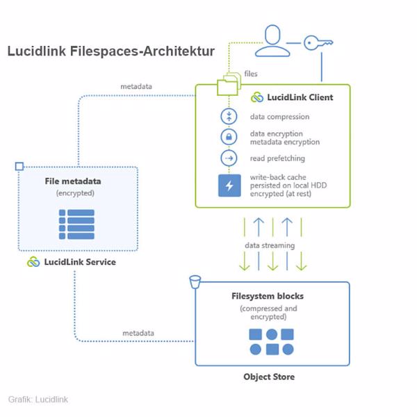 Lucidlink Filespaces-Architektur (Grafik: Lucidlink)