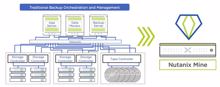 Nutanix Mine als Backup- und Sekundärspeicher-Lösung