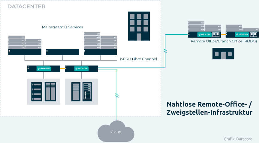 Mit den HCI-Flex Appliances verspricht Datacore eine schnelle Bereitstellung und Konfiguration für Standorte ohne dedizierte IT (Grafik: Datacore).