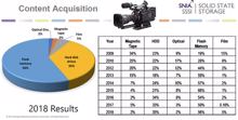 Media & Entertainment: 1 EByte Storage für einen Kinofilm