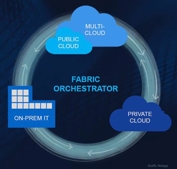 Eine Orchestrierung für die gesamte hybride Multi-Cloud (Bild: Netapp).