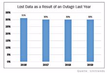 Unitrends: 30% aller Firmen müssen Datenverluste hinnehmen