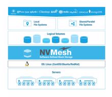 Excelero: NVMesh-Speicher mit Cluster-Dateisystem