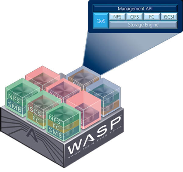 Grundlage Agilestorage-Appliances ist das Betriebssystem WASP (Workload Agnostic Storage Platform) (Grafik: Agilestorage).