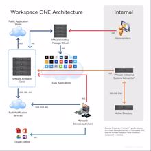 Vmware aktualisiert »Workspace ONE«-Plattform