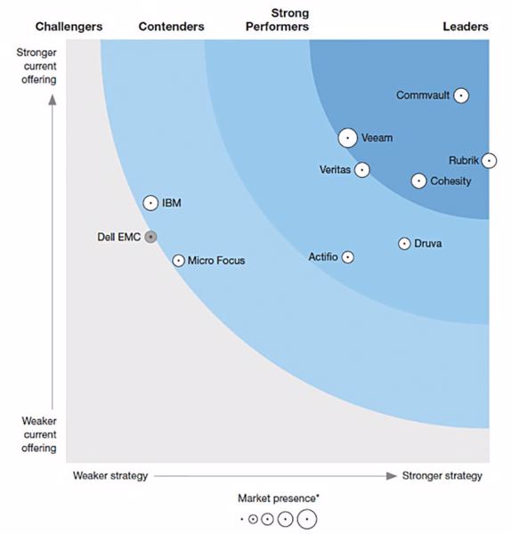 Forrester vergleicht in seiner Data-Resiliency-Solutions-Studie im Q3/2019 die Marktführer bei Backup und Recovery in Bezug auf Produktangebot, Marktstrategie und -präsenz (Grafik: Forrester).