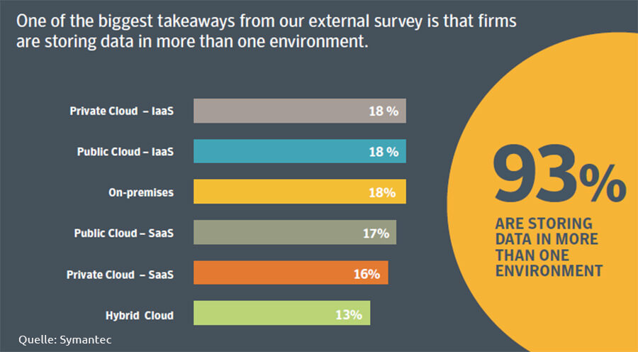 Wichtige Erkenntnis der Studie, Unternehmen speichern ihre Daten in mehr als einer Umgebung (Grafik: Symantec).