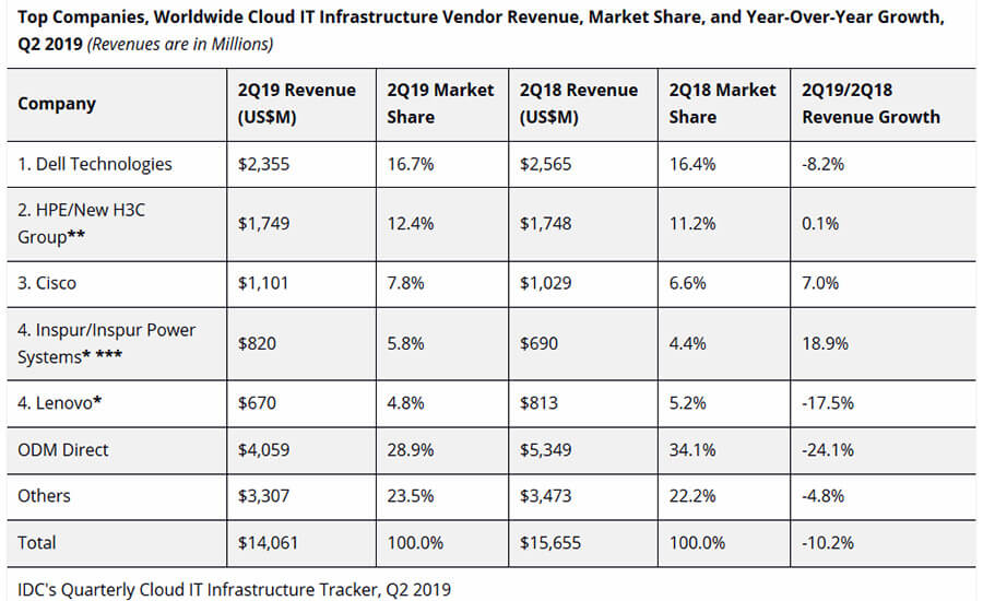 IDC Worldwide Cloud IT Infrastructure Q2/2019 (Quelle: IDC)