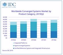 IDC: On-Premises marschiert – Cloud hinkt