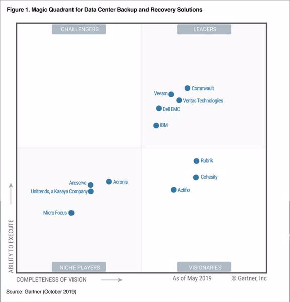 Gartner Magic Quadrant für Data Center Backup and Recovery 2019