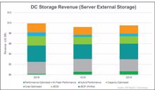 IHS-Studie: Storage-Markt schwächelt, nur NVMe wächst