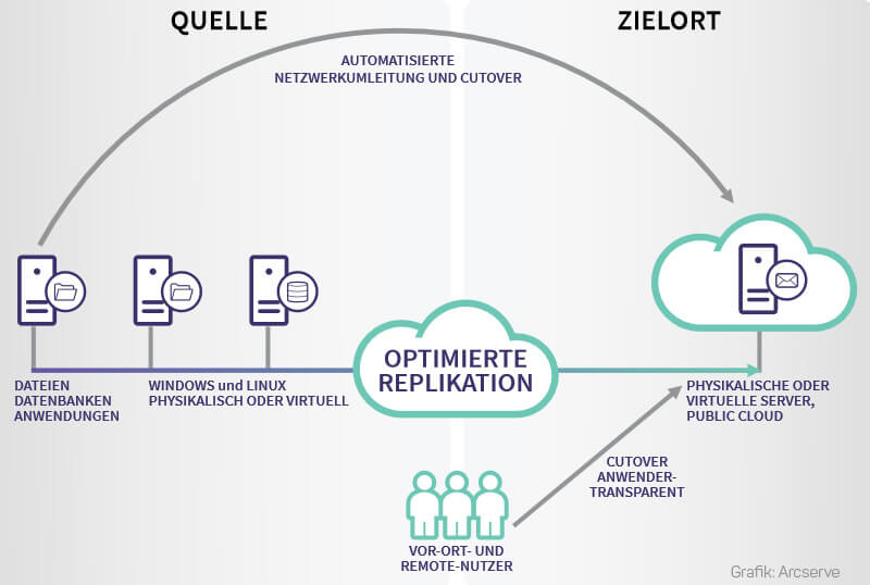 »Arcserve Live Migration« verspricht eine nahtlose Migration von Daten, Anwendungen & Workloads im laufenden Betrieb (Grafik: Arcserve).