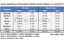 Trendforce: NAND-Flash-Markt in Q3/19 bei 11,9 Mrd. US-Dollar