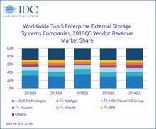 IDC: Markt für Enterprise-Storage schrumpft zweistellig