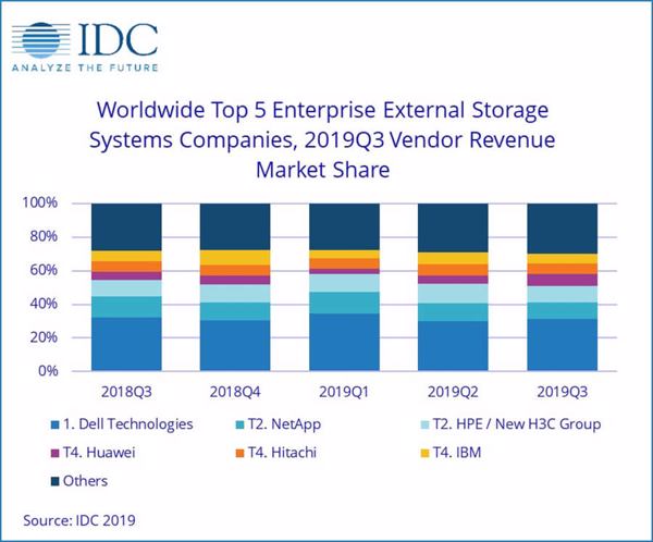 Die Top 5 der Enterprise-Storage-Hersteller im Q3/2019 (Grafik: IDC)