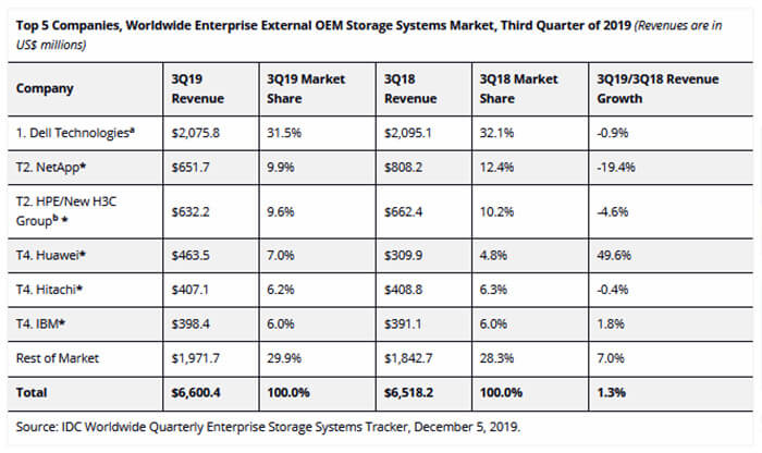 Weltweit wurden mit Enterprise-Speichern im Q3/2019 über 6 Milliarden US-Dollar umgesetzt (Quelle: IDC).