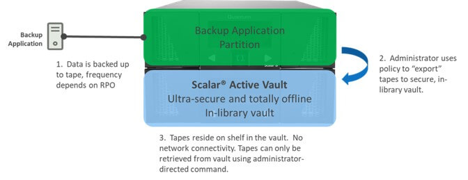 Quantums Ransomware-Protection-Packs speichern Backup-Daten in einem Offline-Vault (Grafik: Quantum).