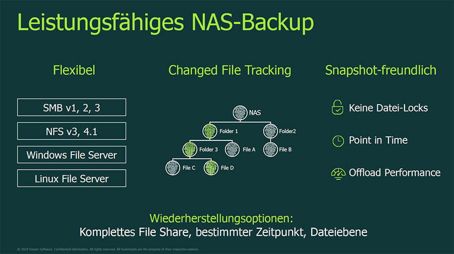 Die Changed-File-Tracking-Funktion unterstützt beim schnellen erkennen von Dateiänderungen (Grafik: Veeam).