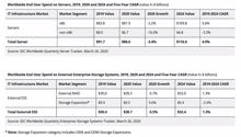 Enterprise Storage 2020: IDC revidiert Markterwartung um 5,5%