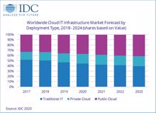 IDC: Cloud-Infrastrukturen im Q4/2019 mit 12-Prozent-Plus