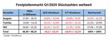 Trendfocus: Festplattenmarkt auch im Q1/20 auf Sinkflug