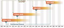 24G SAS: Interface-Standard nimmt Fahrt auf