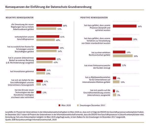 Bei den Konsequenzen sehen viele Unternehmen vor allem die Ausgaben (Quelle: ZEW)