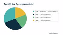 Datacore-Marktstudie: 81 Prozent mit Multi-Vendor-Strategie