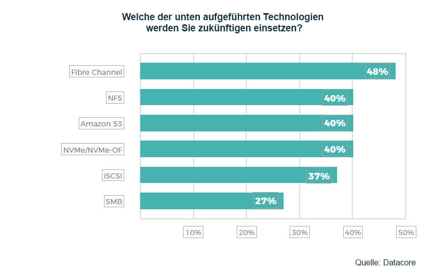 Speichertechnologien (Quelle: Datacore)