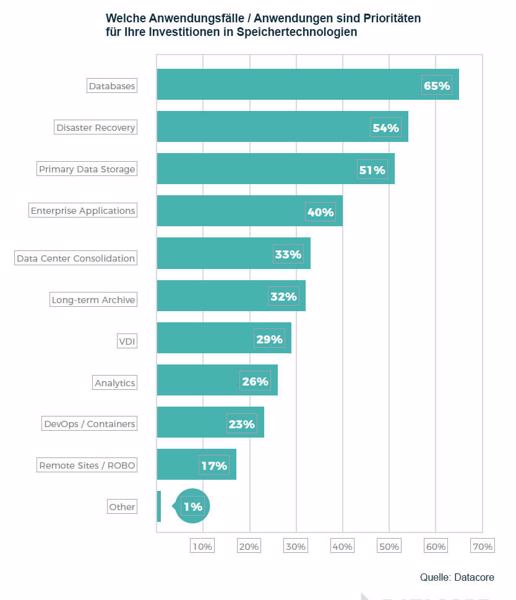 Speichertechnologien: Prioritäten für Investitionen (Quelle: Datacore)