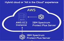 IBM erneuert Teile der Spectrum-Protect-Reihe