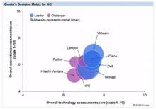 Omdia: SDS-Appliances rollen den HCI-Markt auf