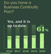 Firmen machen bei Business-Continuity ihre Hausaufgaben