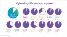 Vmware: Cyberangriffe belasten IT-Security im Mittelstand