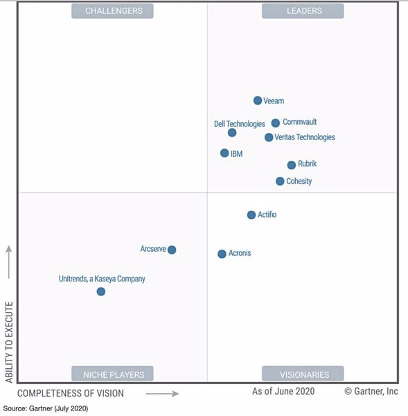 Gartner Magic Quadrant Data Center Backup and Recovery Solutions 2020